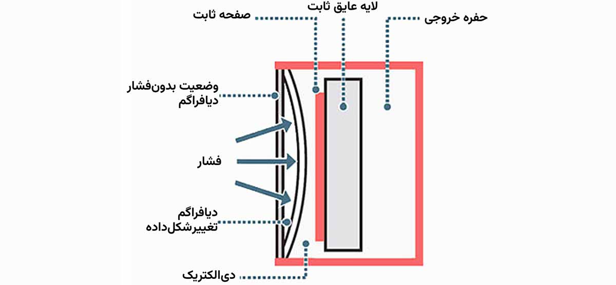 نحوه کار سنسور فشار خازنی