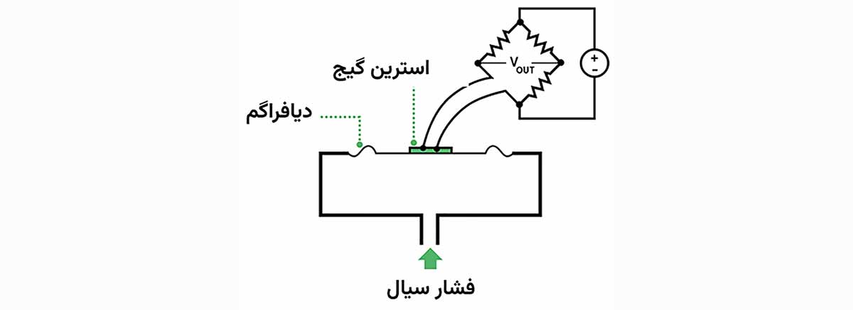 عملکرد سنسور فشار استرین گیج و اتصال آن به پل وتستون به‌صورت دو‌سیمه