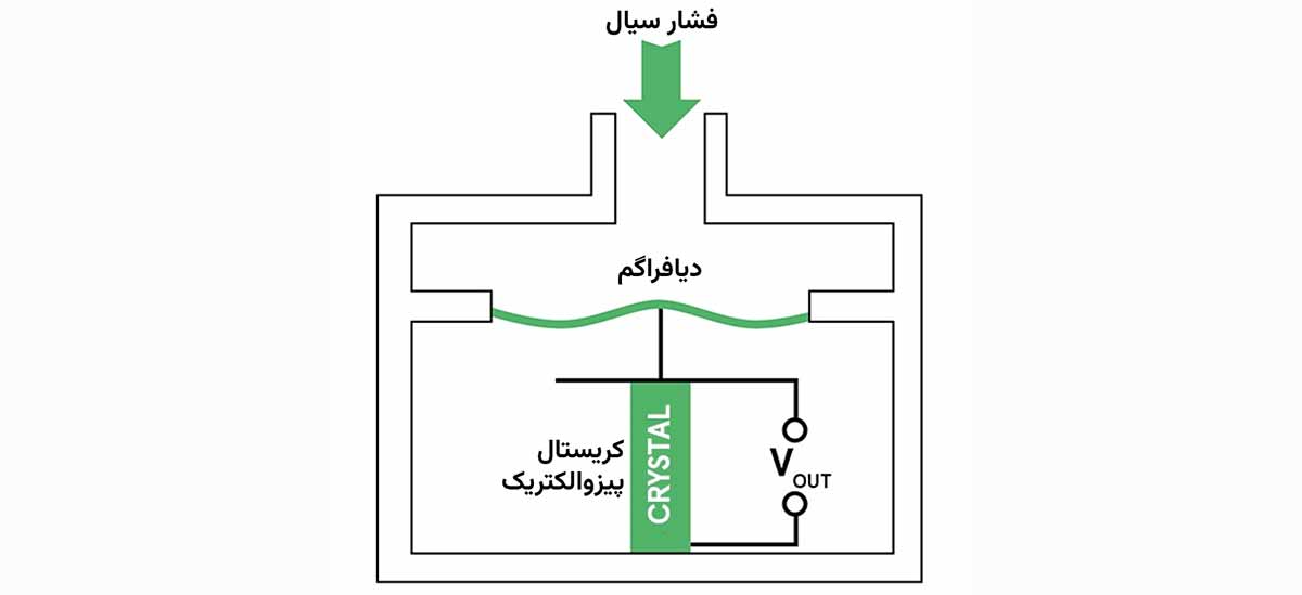 نحوه کار سنسور فشار پیزوالکتریک