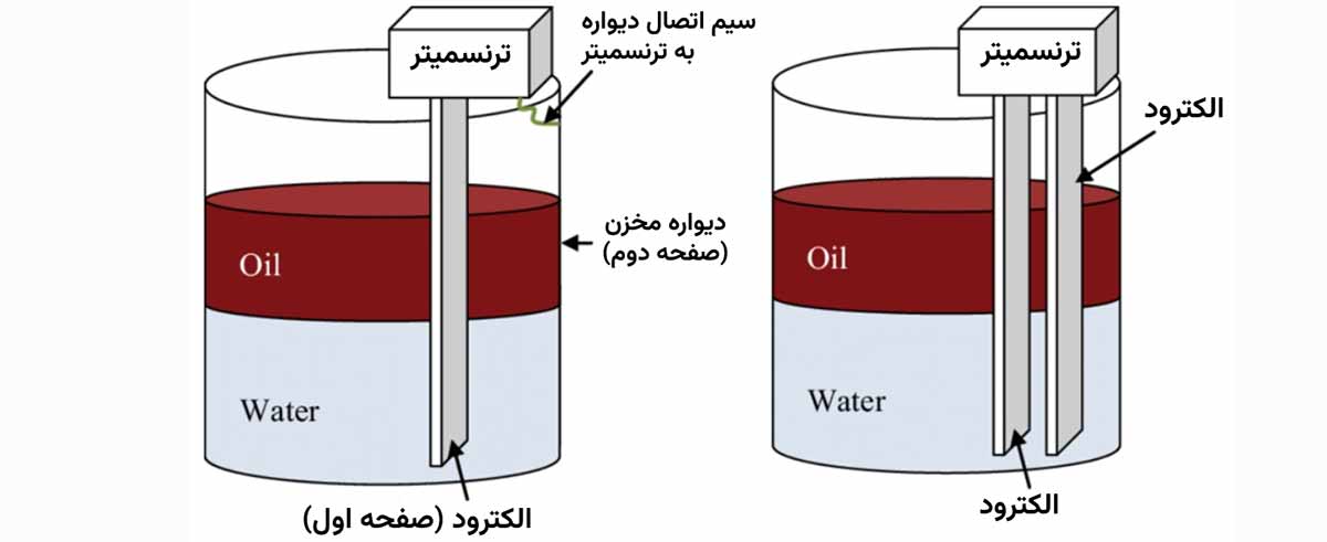 نحوه کار سنسور سطح‌سنج خازنی دو‌الکترود و تک‌الکترود