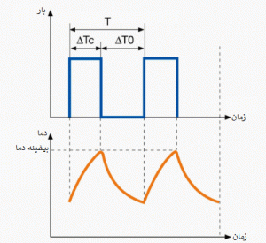 نمودارهای بار-زمان و دما- زمان در نوع S3