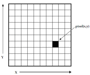 تعریف پیکسل تصویر در حالت دو بعدی