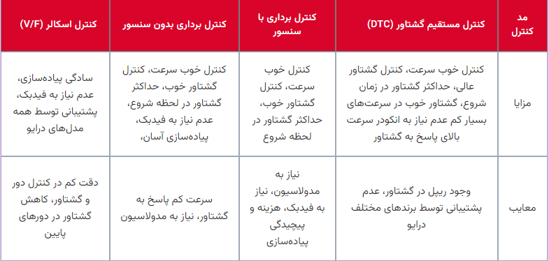 کنترل مستقیم گشتاور (DTC)