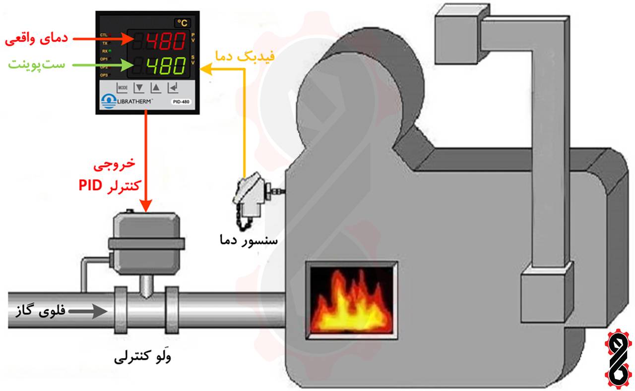 کنترل دمای کوره با کنترلر PID