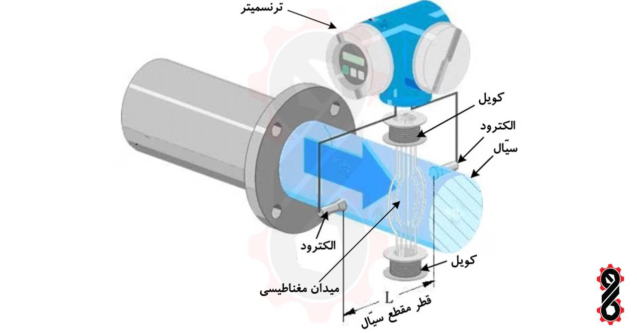 نحوه عملکرد فلومتر الکترومغناطیسی