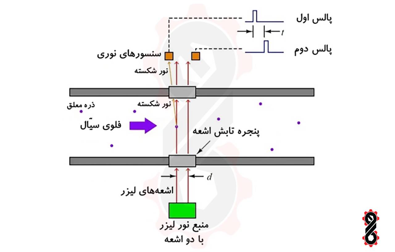 عملکرد فلومتر نوری