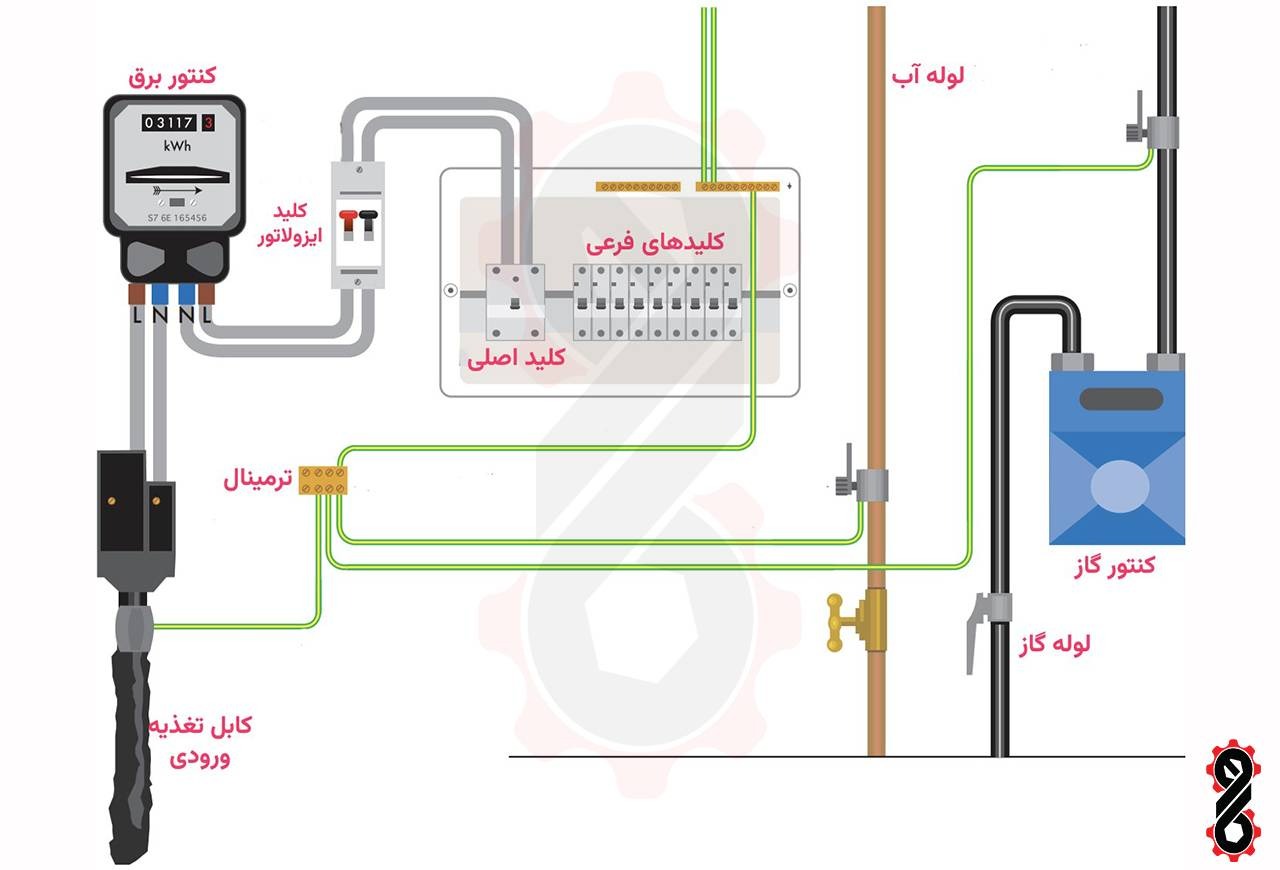 ارتینگ چیست؟ | آموزش کامل انواع سیستم ارتینگ 7 اتصال وسایل به سیستم ارتینگ تکفاز TN-S