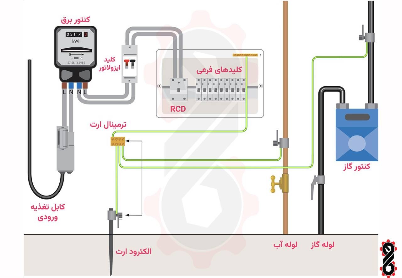 ارتینگ چیست؟ | آموزش کامل انواع سیستم ارتینگ 14 اتصال وسایل به سیستم ارتینگ تکفاز TT