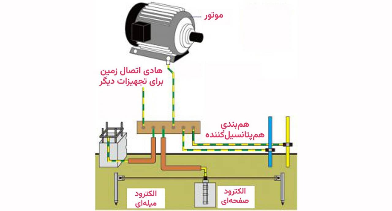 ارتینگ چیست؟ | آموزش کامل انواع سیستم ارتینگ 2 ارتینگ تجهیزات