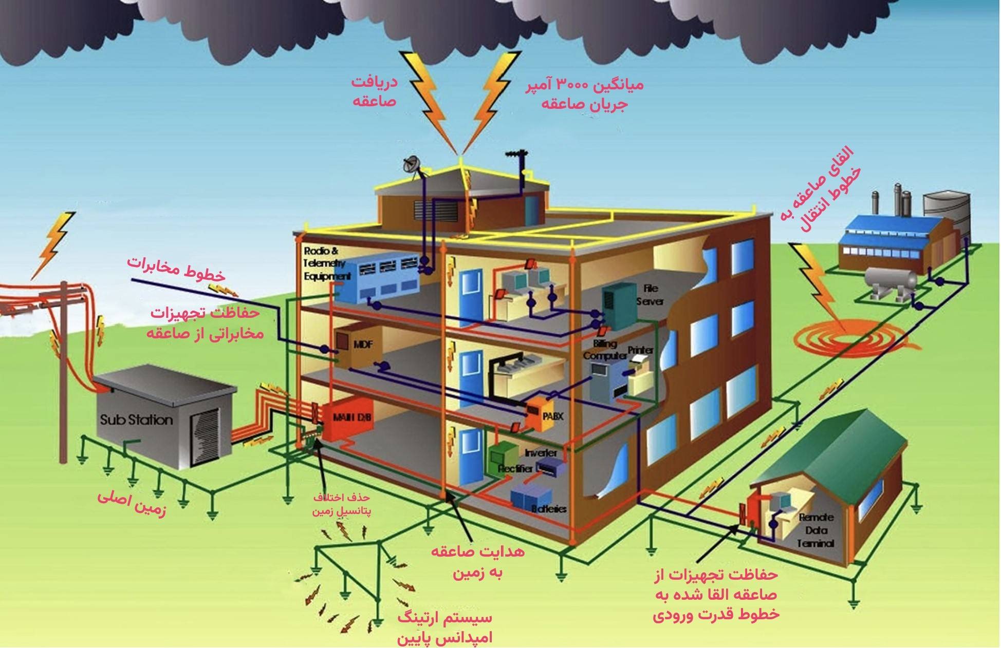 ارتینگ چیست؟ | آموزش کامل انواع سیستم ارتینگ 4 ارتینگ صاعقه