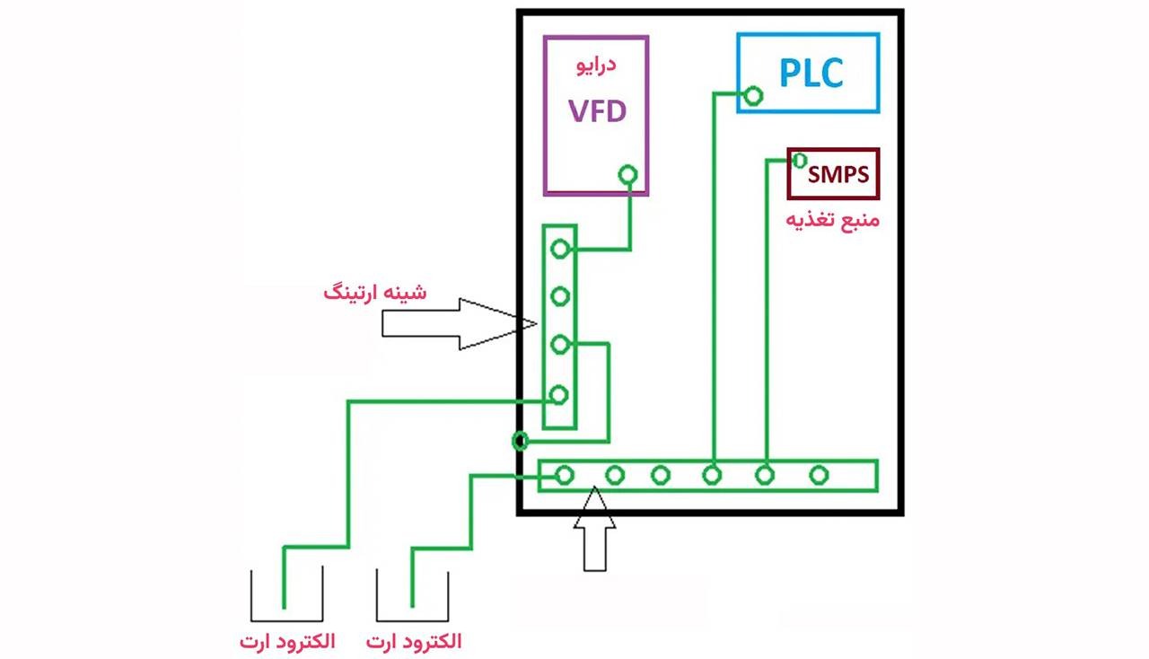 ارتینگ چیست؟ | آموزش کامل انواع سیستم ارتینگ 3 ارتینگ عملیاتی یا فانکشنال