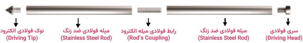 الکترود میله‌ای فولادی ضد‌ زنگ (Stainless Steel Rod)