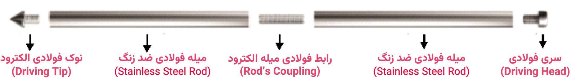 الکترود ارت و انواع آن 3 الکترود میلهای فولادی ضد زنگ (Stainless Steel Rod)