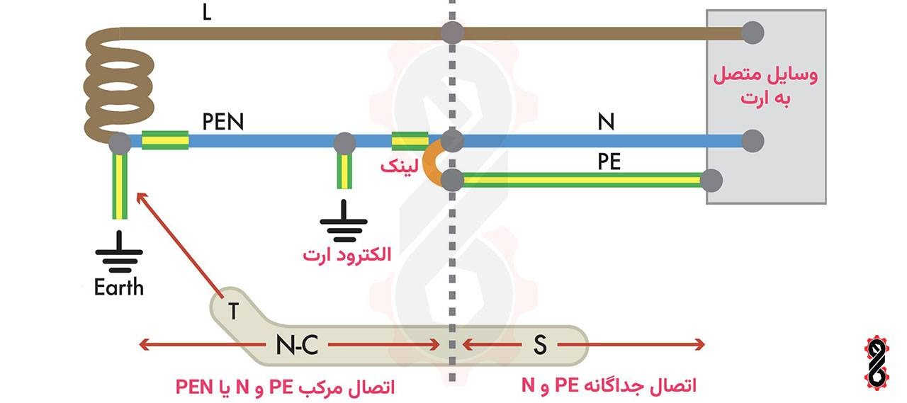 ارتینگ چیست؟ | آموزش کامل انواع سیستم ارتینگ 10 ارتینگ TN-C-S در سیستم تکفاز