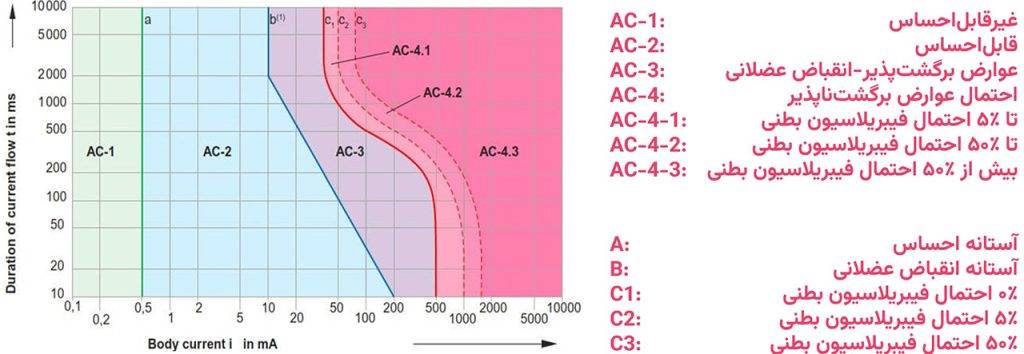 منحنی زمان-جریان و مقادیر آستانه (خطوط A و B و C)