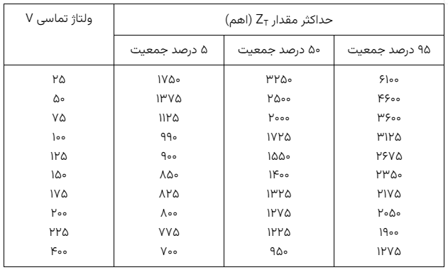 جدول ۱- مقادیر آماری ZT برای مسیر جریان از دست به دست با کنتاکت‌های خشک و ولتاژ ۵۰/۶۰ هرتز