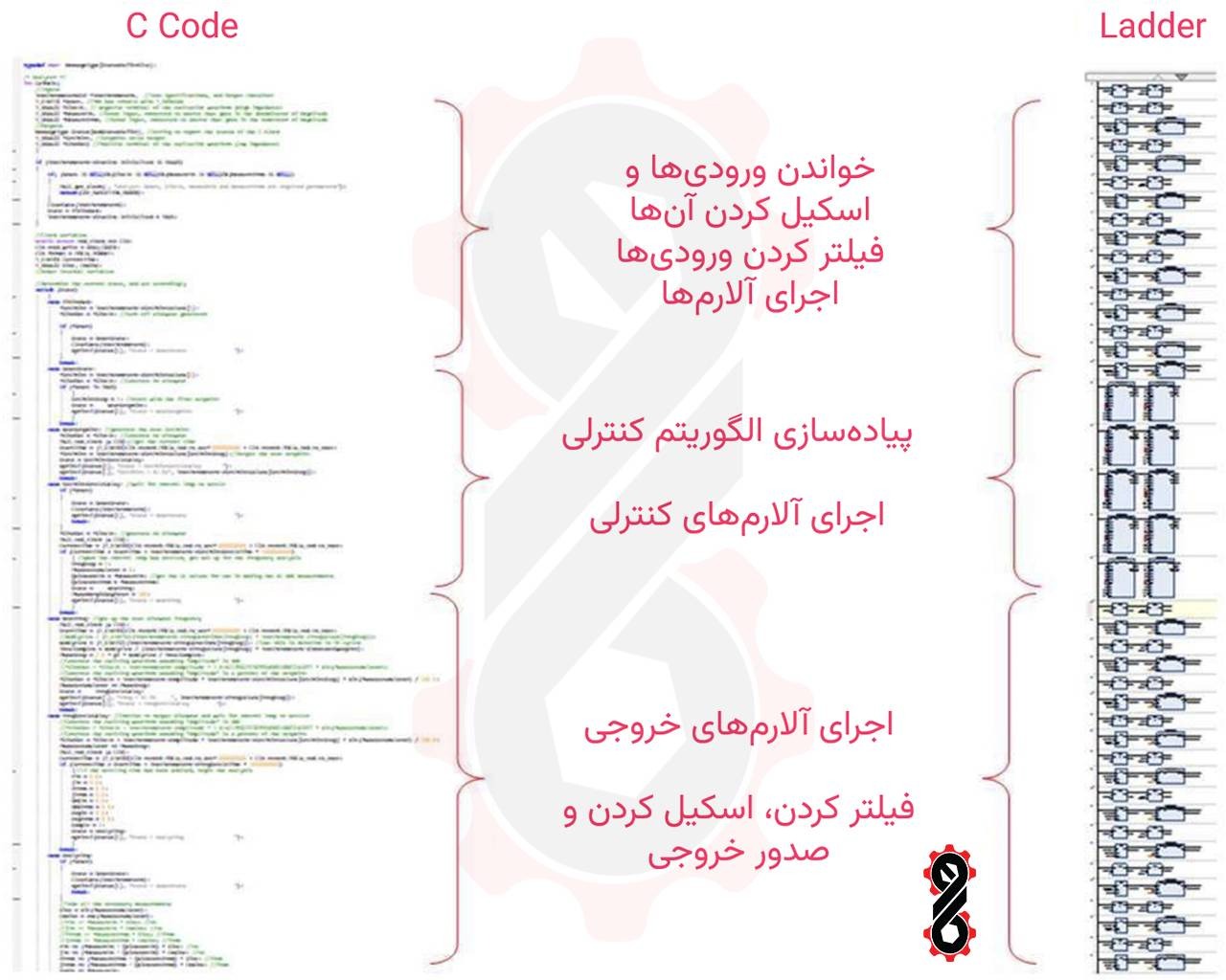 برنامه‌نویسی صنعتی چیست؟ کاربرد و انواع آن