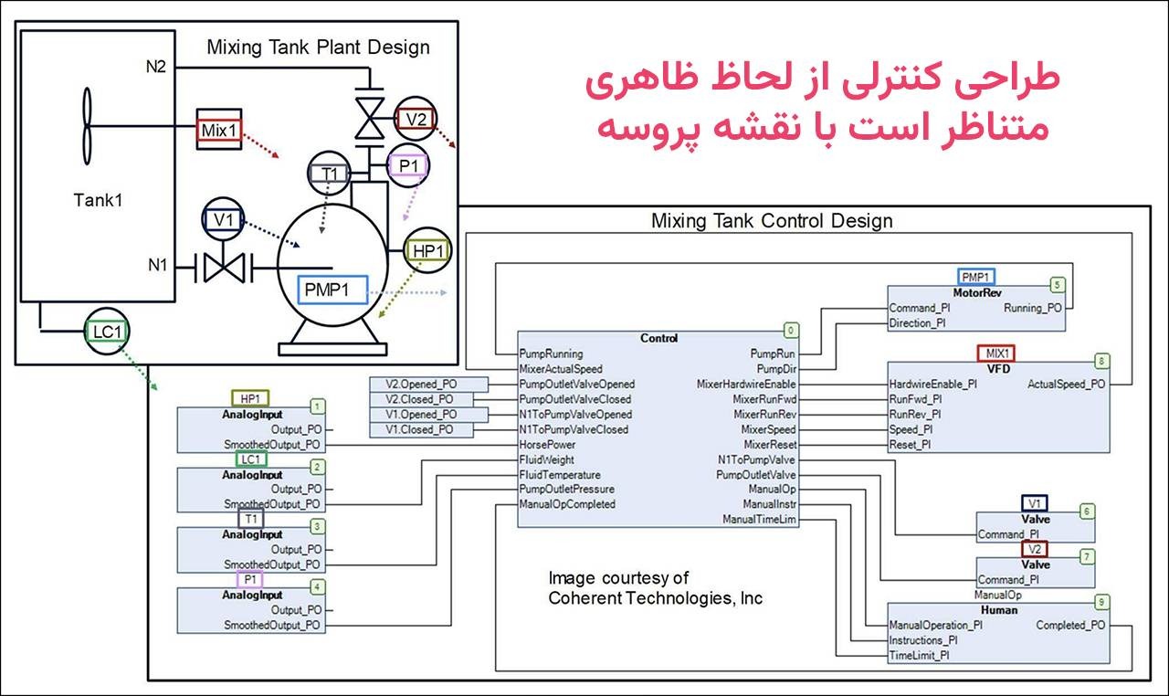 تشابه برنامه کنترلی شیء‌گرا و نمای شماتیک پروسه (پلنت)