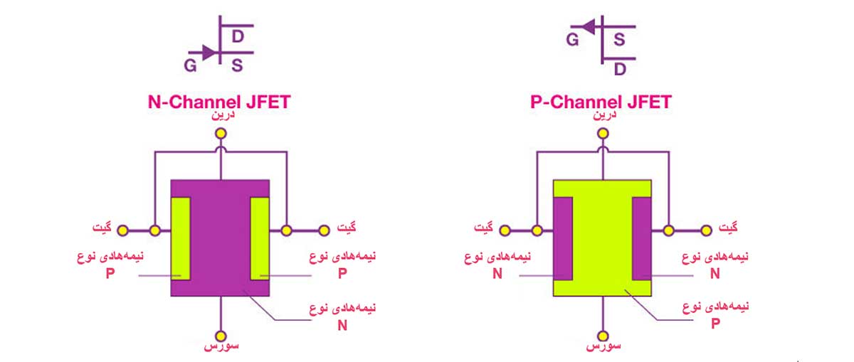 ساختار و نماد الکتریکی ترانزیستور JFET، دو نوع NPN و PNP