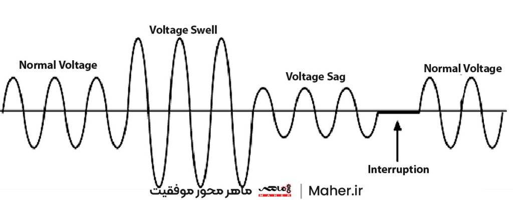 تغییرات شکل موج ولتاژ تحت تأثیر Sag ،Swell و وقفه