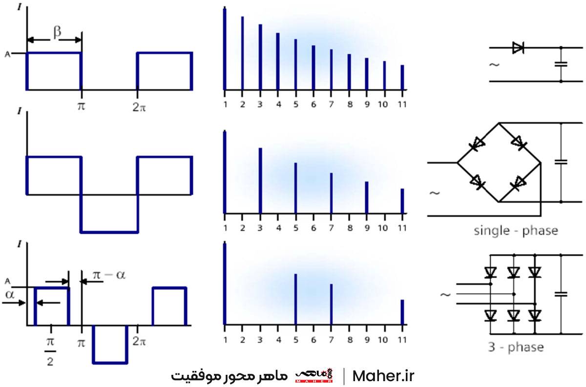 میزان تولید هارمونیک در انواع مدارهای یکسو‌کننده