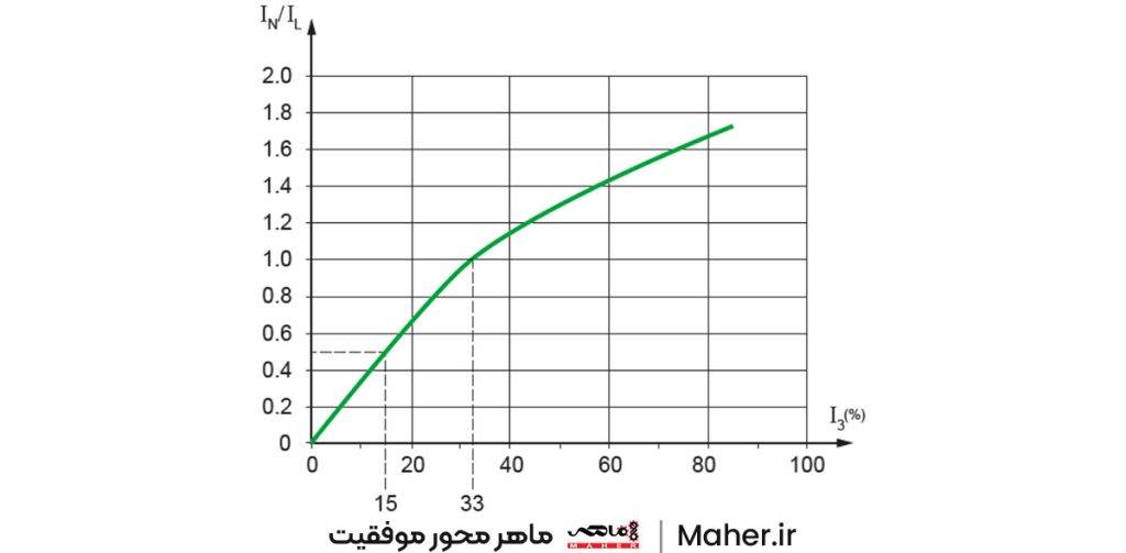 نمودار جریان نول بر حسب درصد هارمونیک سوم