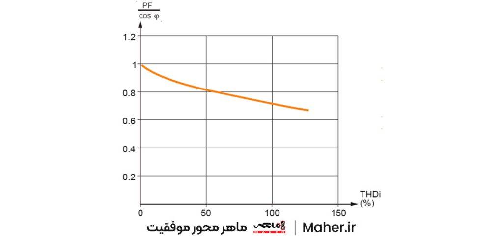 نمودار کاهش ضریب توان واقعی با افزایش THD