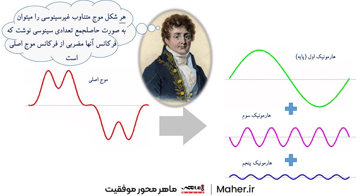 تحلیل سیگنال متناوب غیر‌سینوسی با استفاده از تبدیل فوریه