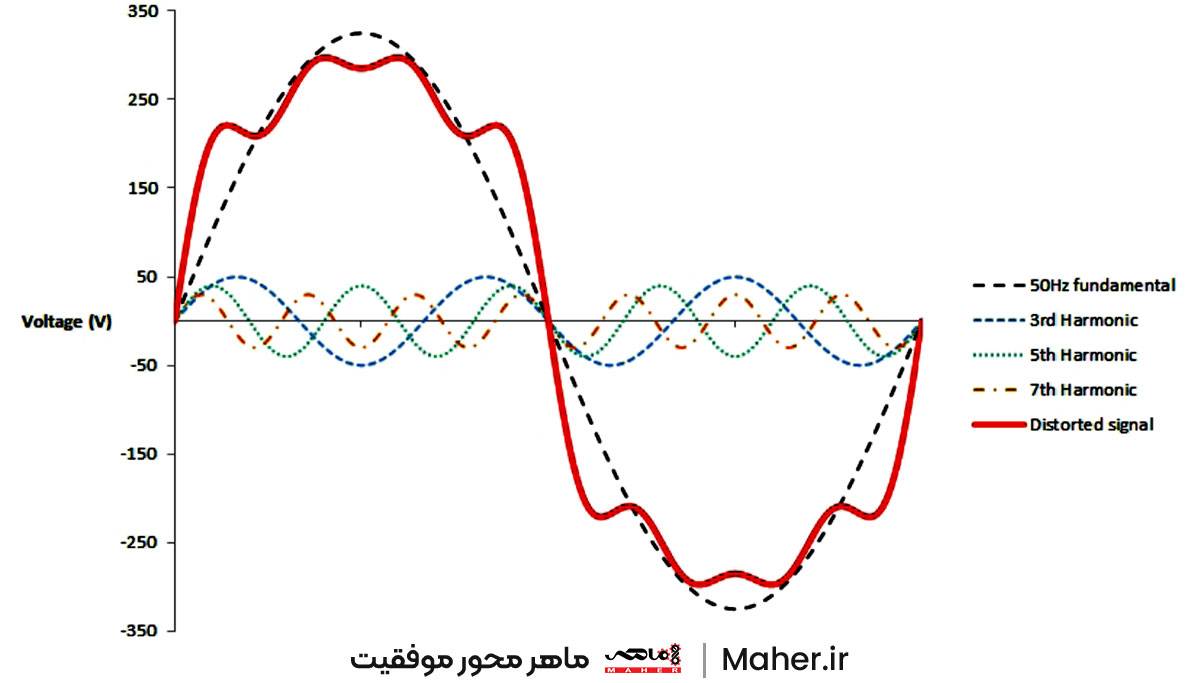 نمایش هارمونیک‌های اول تا هفتم یک موج غیر‌سینوسی