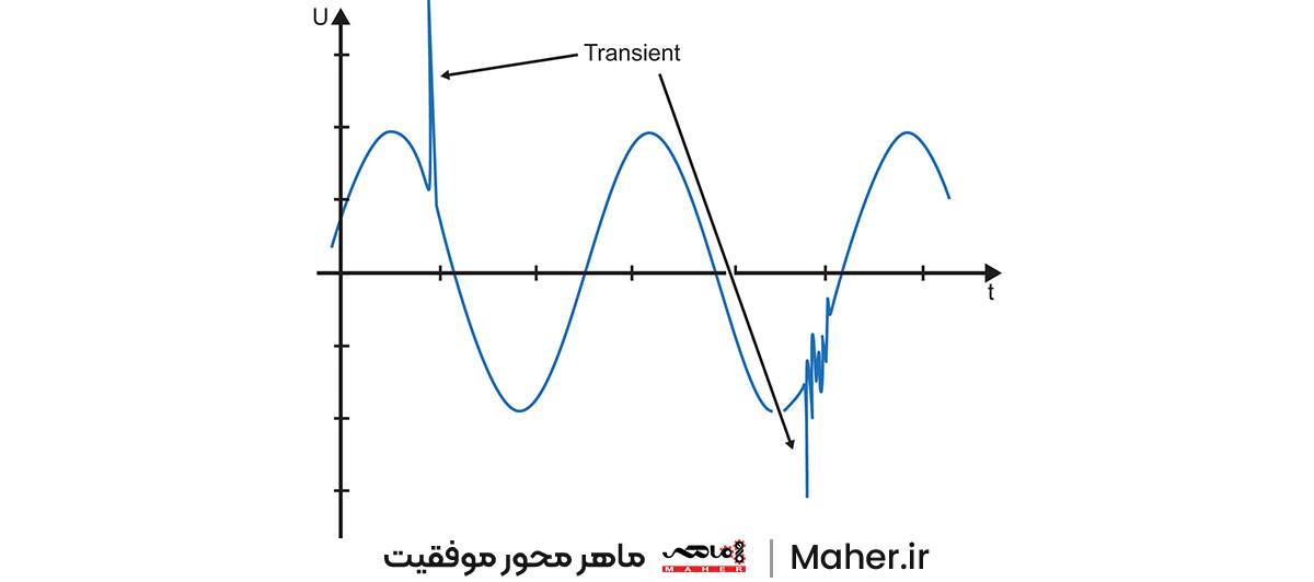 حالت‌های گذرا (Transient)