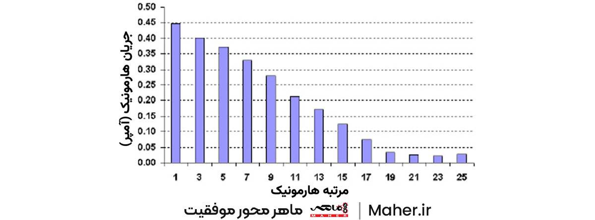 طیف هارمونیک‌های جریان یک کامپیوتر