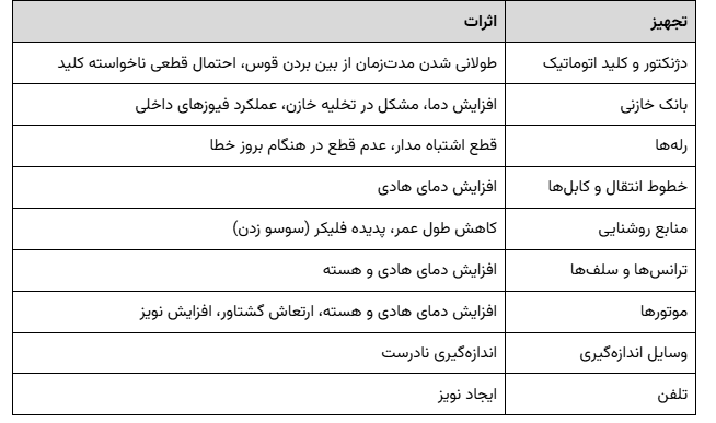 اثرات هارمونیک بر عملکرد برخی تجهیزات