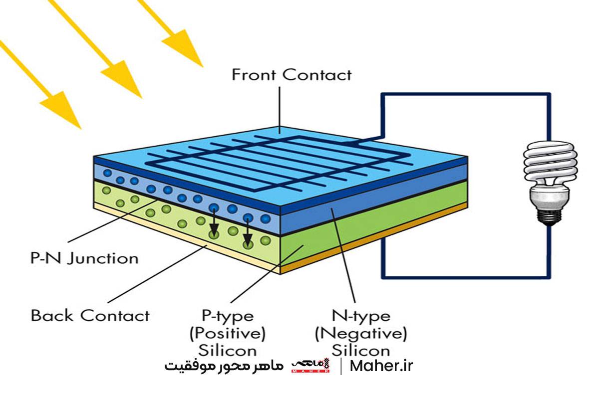 نحوه کار سلول Photovoltaic