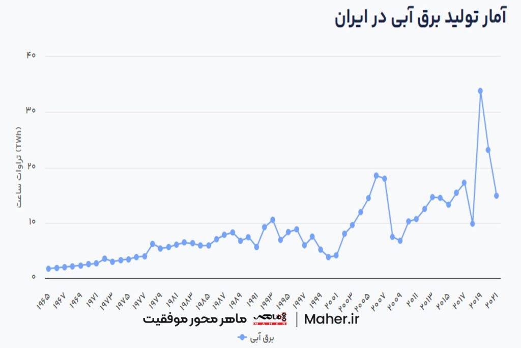 آمار تولید برق‌آبی در ایران