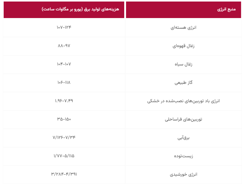 جدول ۱- مقایسه هزینه‌های تولید برق در نیروگاه‌های تجدیدپذیر با نیروگاه‌ها سوخت فسیلی