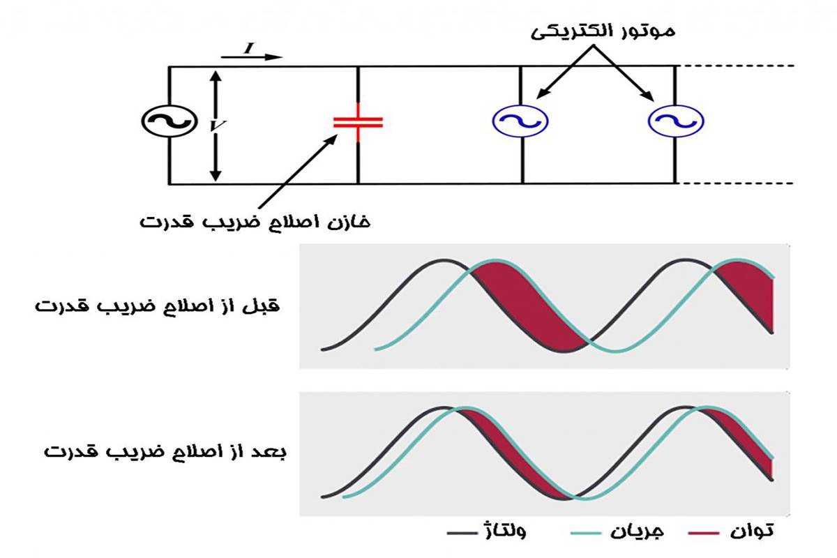 شکل ۳: مقایسه جریان و توان پس از اصلاح ضریب قدرت (توان)