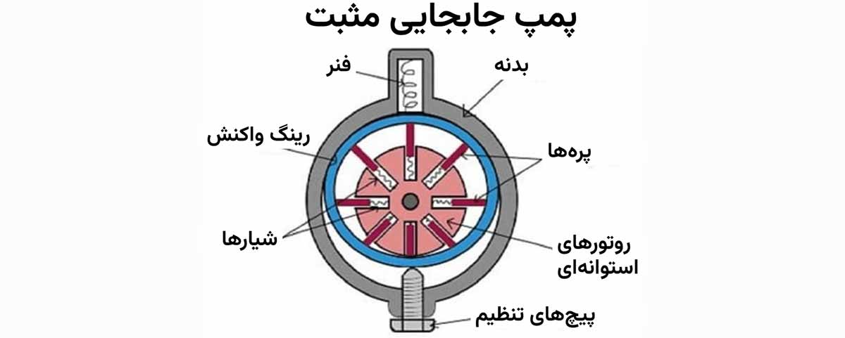 نمایی از مکانیزم پمپ پره‌ای با جابه‌جایی مثبت