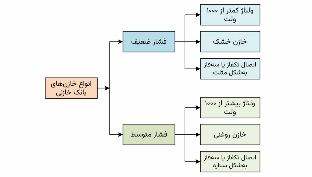 دسته‌بندی خازن‌های اصلاح ضریب قدرت