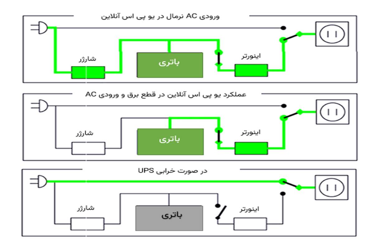 عملکرد و نحوه اتصال یو پی اس آنلاین به مدار