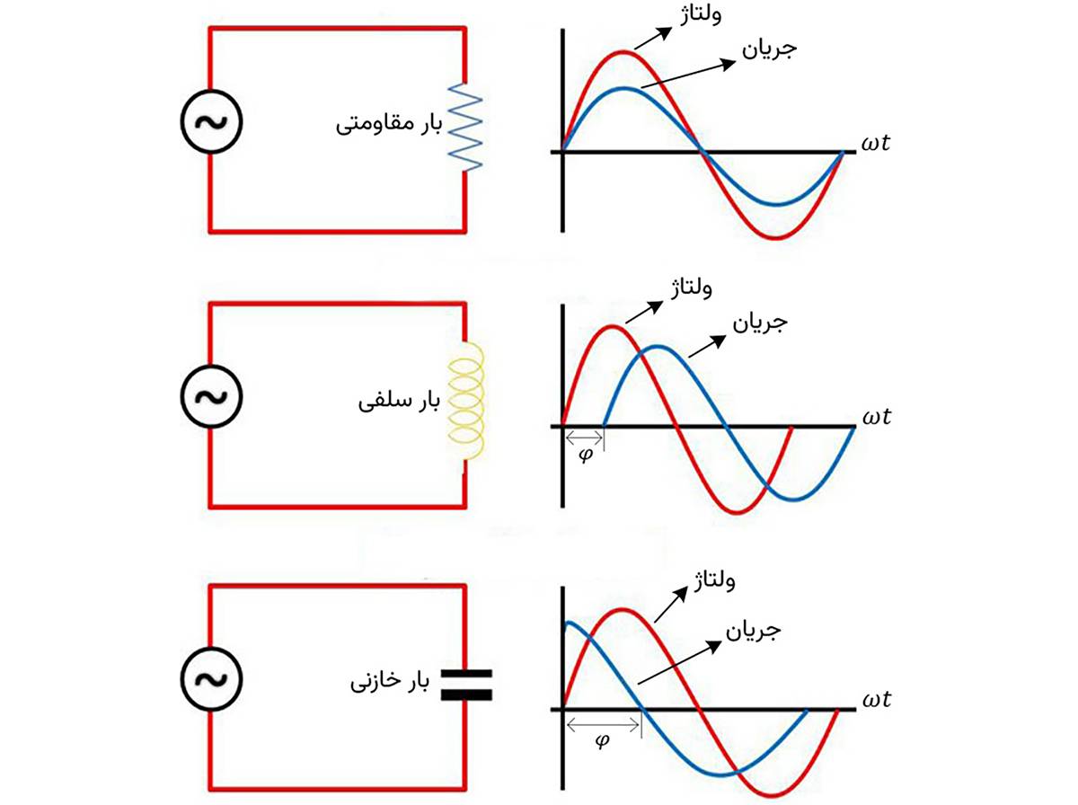 مقایسه اختلاف فاز ولتاژ و جریان بارهای مقاومتی، سلفی و خازنی