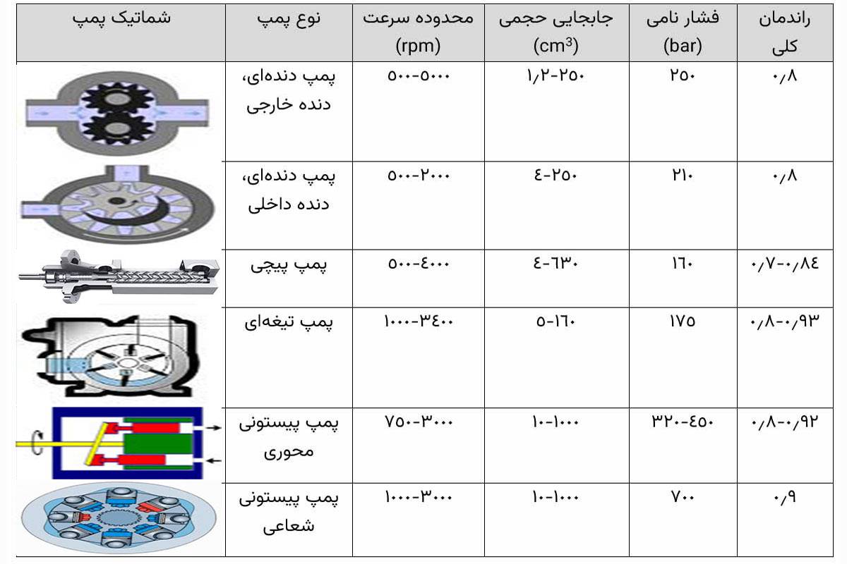 مشخصات پرکاربردترین انواع پمپ هیدرولیک در صنعت