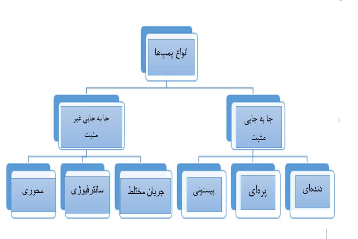 دسته‌بندی کاربردی‌ترین انواع پمپ هیدرولیک بر اساس جابه‌جایی سیال