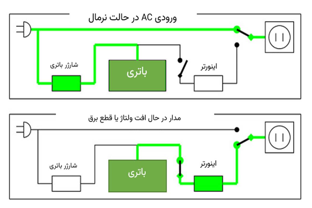 نحوه اتصال و عملکرد یو پی اس صنعتی آفلاین در مدار، قبل و بعد از قطع جریان