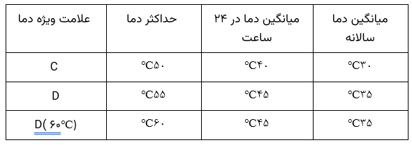 تعیین حداکثر دما برای هر خازن