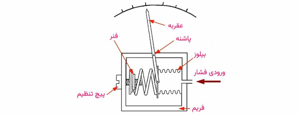 ساختار گیج فشار بیلوز