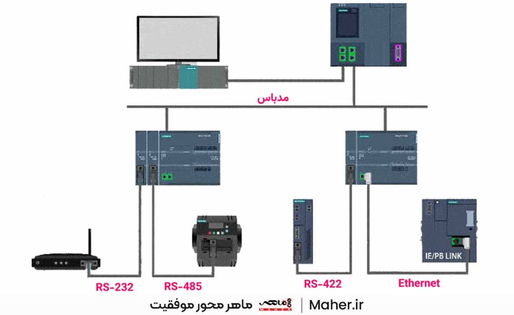 استفاده از بسترهای ارتباطی مختلف در یک شبکه مدباس