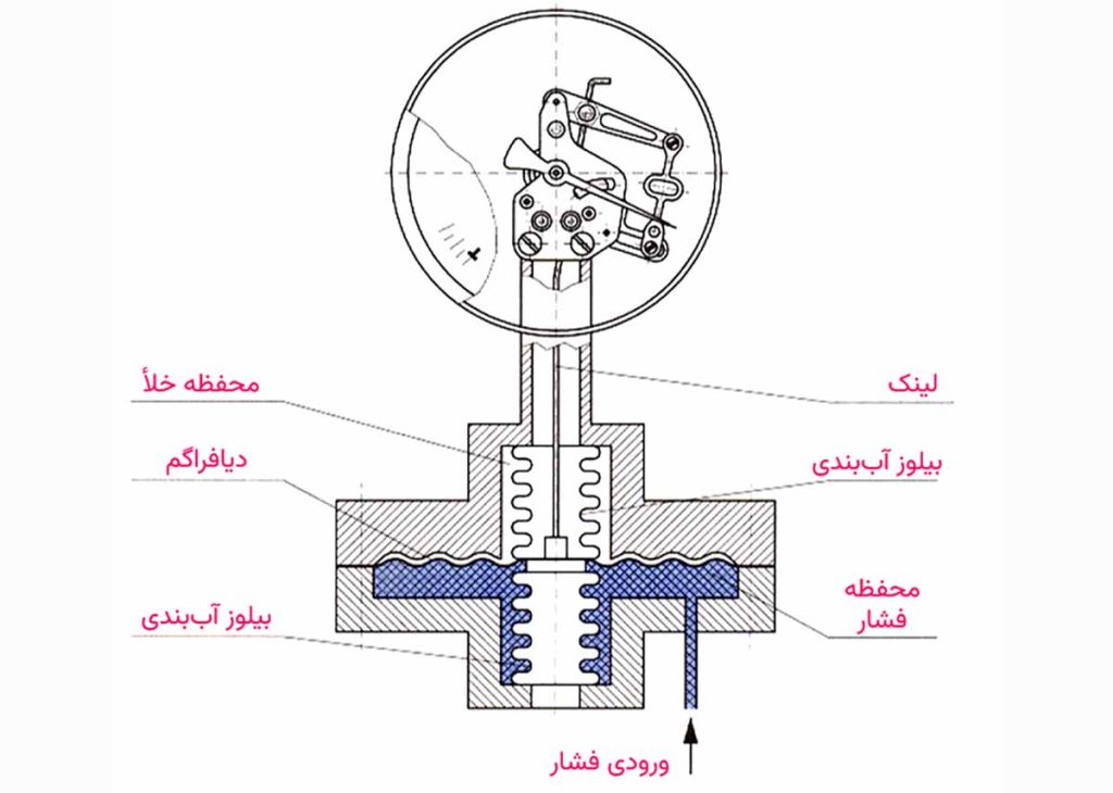 معرفی انواع گیج صنعتی