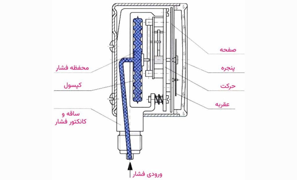 ساختار داخلی گیج فشار کپسولی