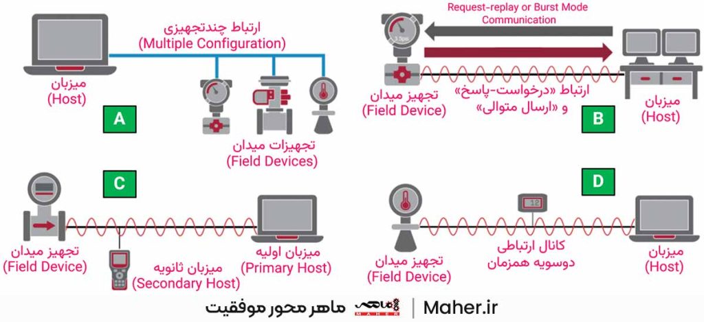 انواع پیکربندی در پروتکل هارت