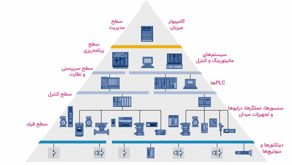 هرم اتوماسیون صنعتی